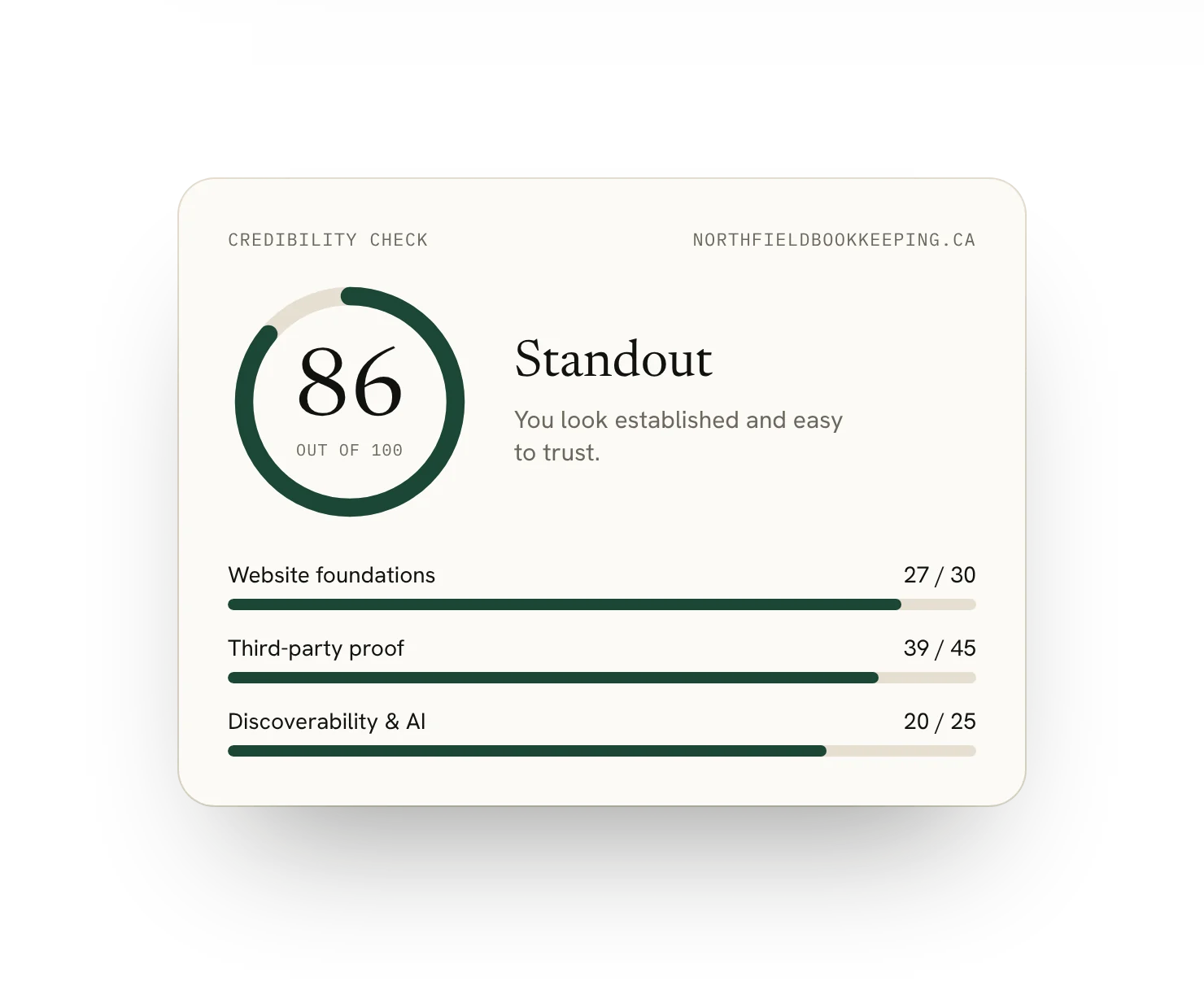 Example Credibility Check score of 86 out of 100